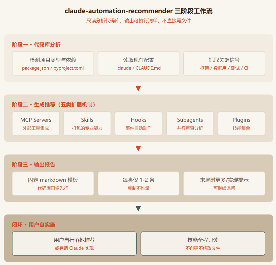 Claude-automation-recommender：新手最该装的 Claude Code 配置顾问