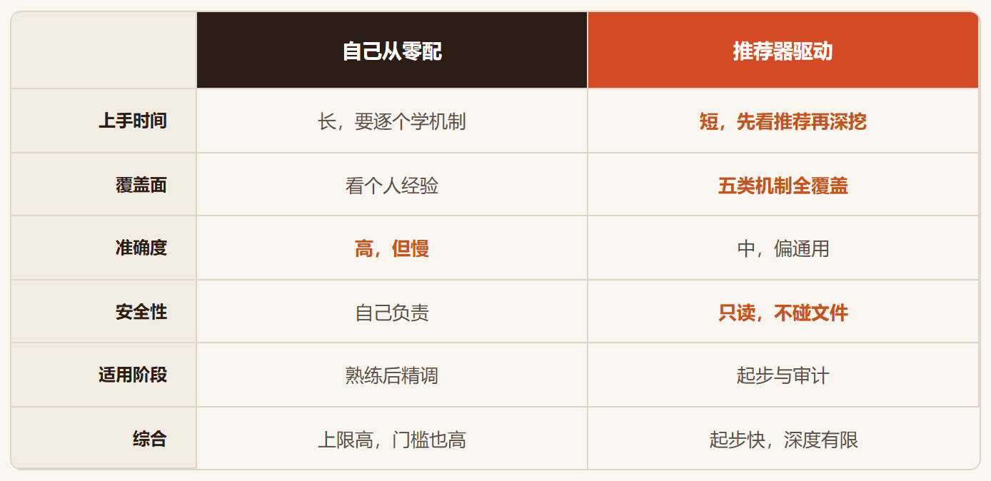 Claude-automation-recommender：新手最该装的 Claude Code 配置顾问